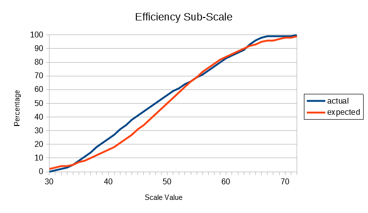 Efficiency Sub-Scale