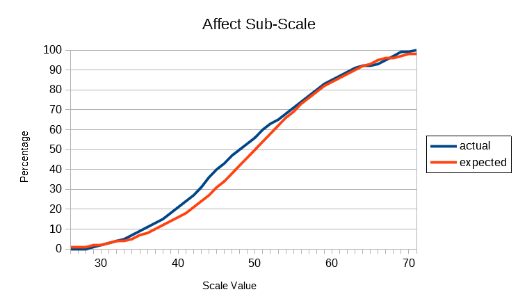 Affect Sub-Scale