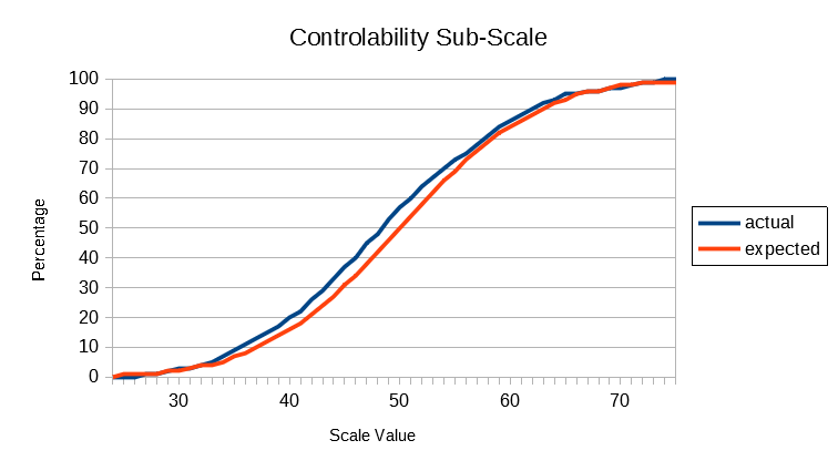 Controlability Sub-Scale