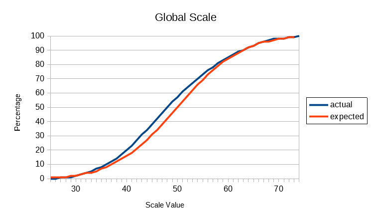 Global Scale