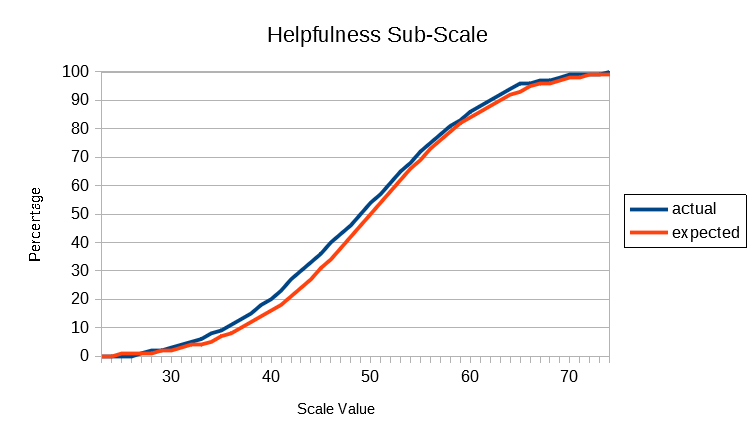 Helpfulness Sub-Scale
