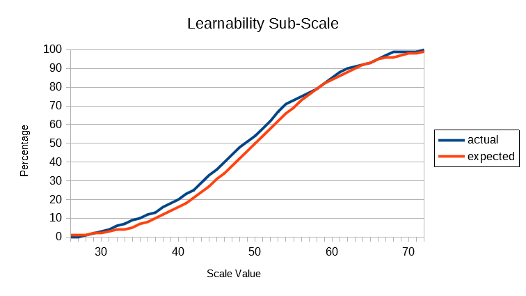 Learnability Sub-Scale